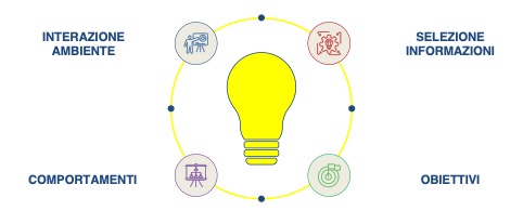 attenzione e apprendimento